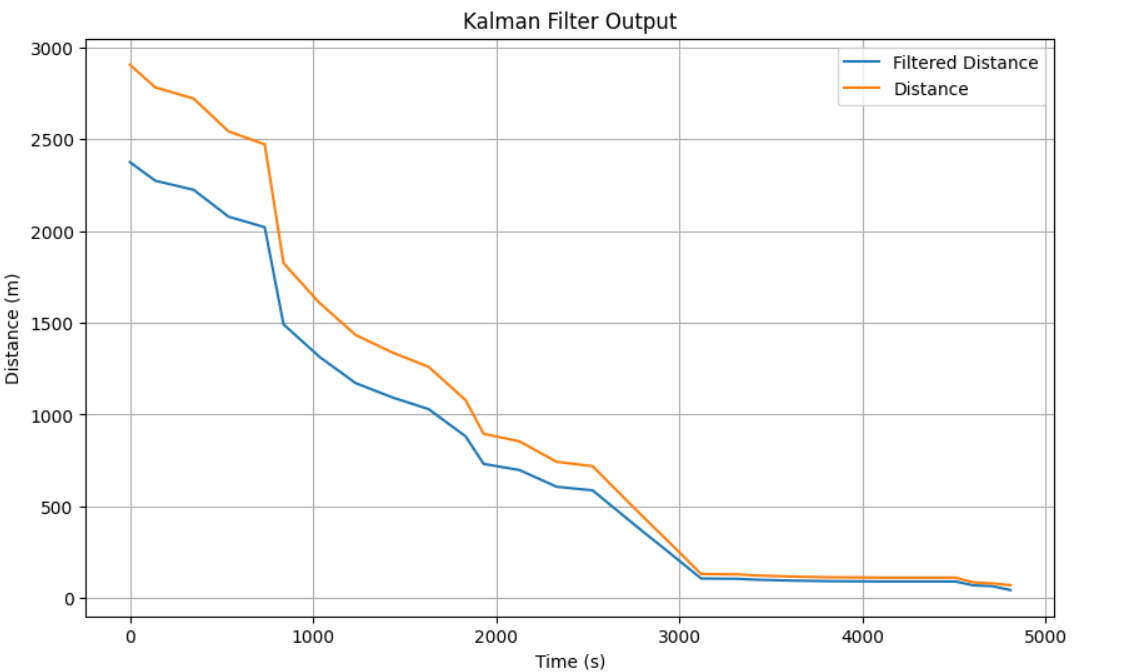 VELOCITY vs TIME